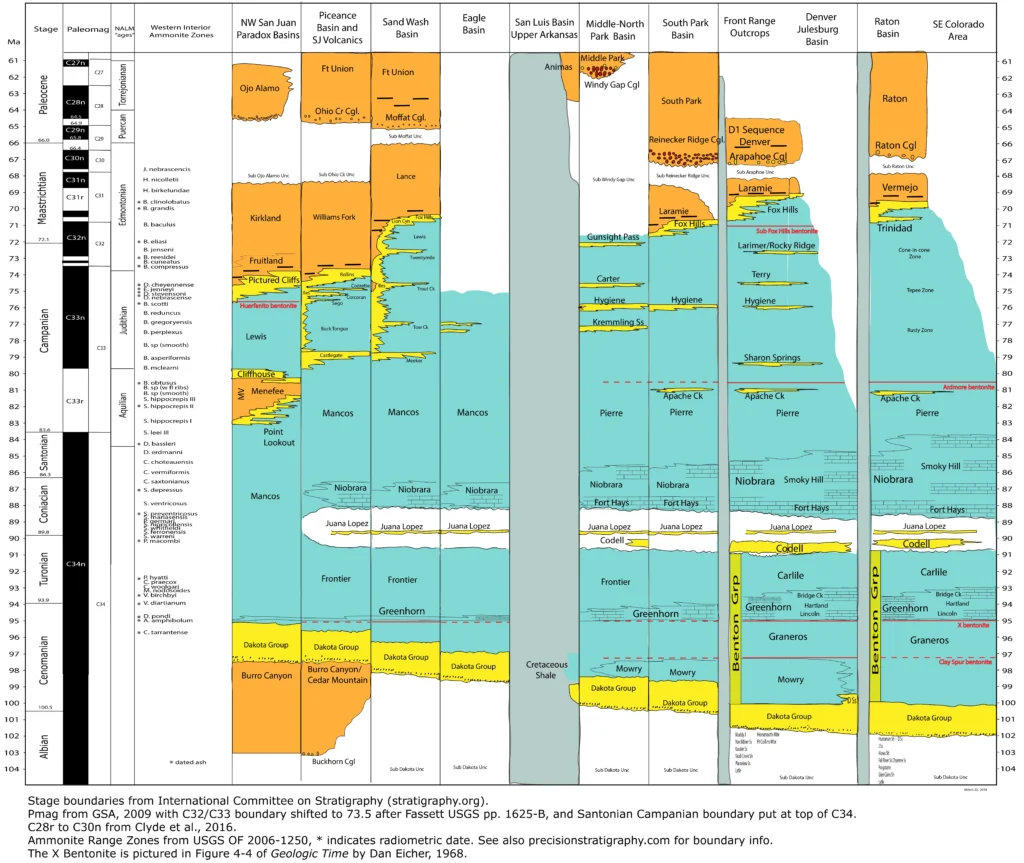 Colorado Cretaceous Chart