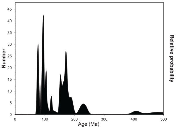 Age/dating histogram generated from many zircon crystals retrieved from the Fox Hills sample, part of the CGS study, revealing a variety of DZ age peaks within a single sedimentary sample.
